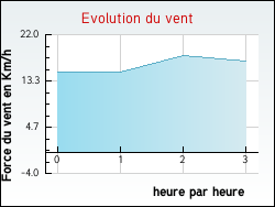 Evolution du vent de la ville Bois-d'Amont